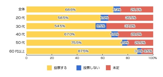 あなたは、7月の参議院選挙の投票をしますか？