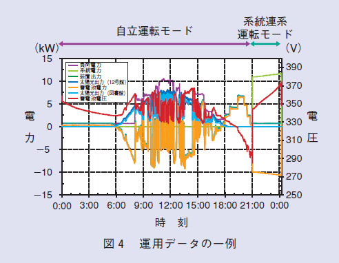 図４　運用データの一例