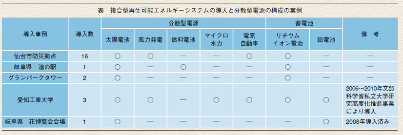 表　複合型再生可能エネルギーシステムの導入と分散型電源の構成の実例
