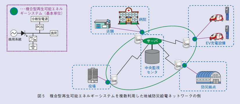 図５　複合型再生可能エネルギーシステムを複数利用した地域防災給電ネットワークの例