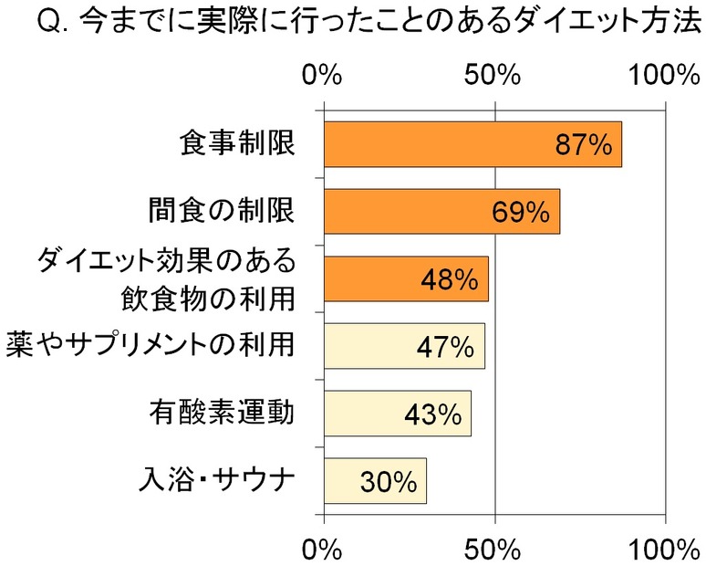 実際に行ったことのあるダイエット方法