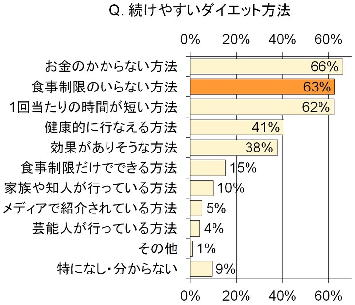 続けやすいダイエット方法