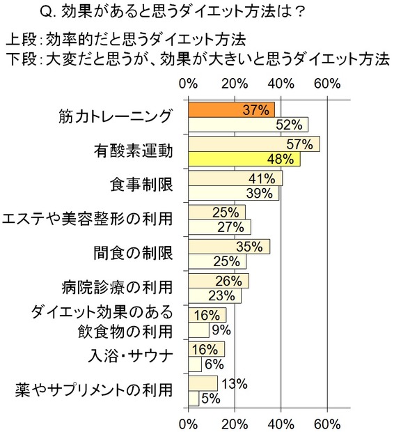 効果があると思うダイエット方法