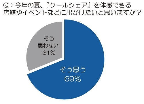 今年の夏、『クールシェア』を体感できる店舗やイベントなどに出かけたいと思いますか？