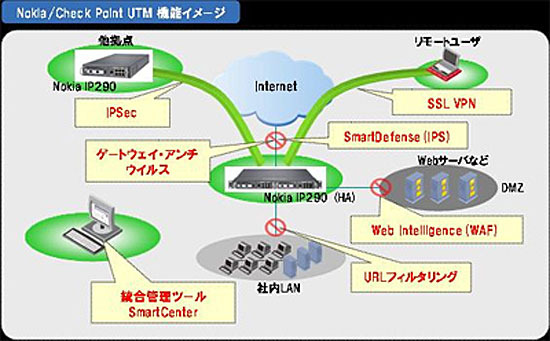 CheckPoint VPN-1 UTM 機能イメージ