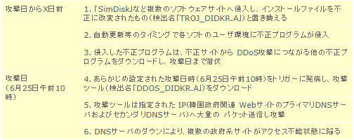 現在判明している政府関連Webサイトへの攻撃の概要