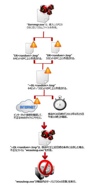 DDoS攻撃を仕掛ける不正なファイルを作成する DLLファイル、感染PC 上の日時を確認する