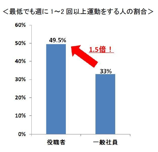 最低でも週1～2回以上運動する人の割合