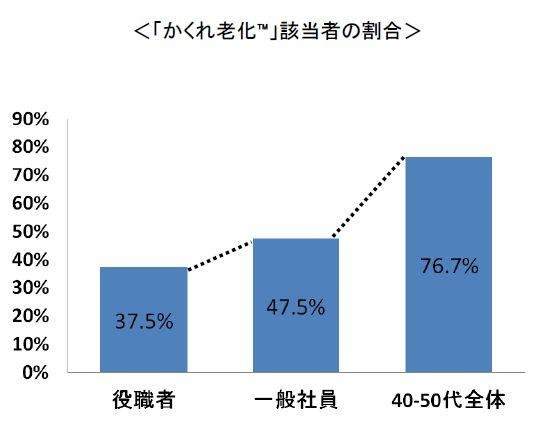 「かくれ老化」該当者の割合