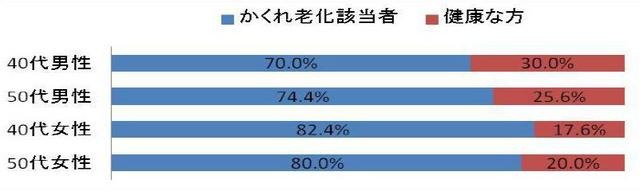 「かくれ老化該当者」と「健康な方」の割合（40代・50代の男女）