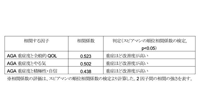 薄毛の進行度合いが進むほどウィッグ（かつら）の装着で「やる気」「積極性・自信」の高さがアップ