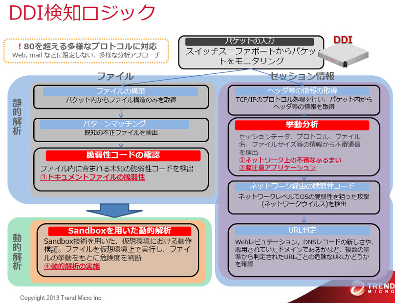 Trend Micro Deep Discovery Inspector（DDI）の検知ロジック