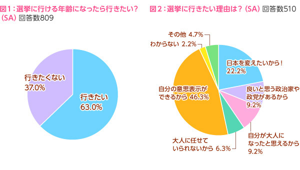 　「今とこれからの日本、どう思ってる!?　政治経済についてのアンケート」調査結果