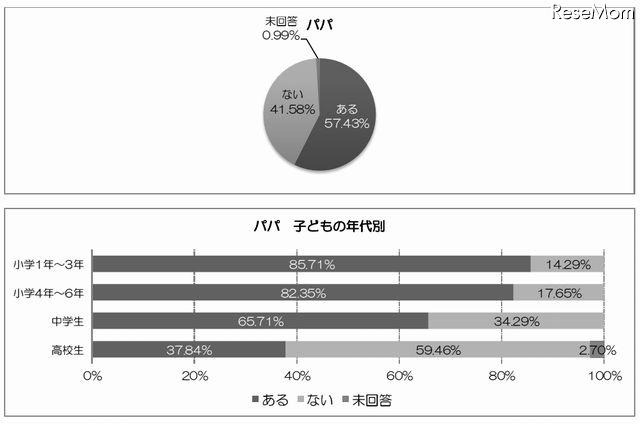 子どものメールを実際に見たことがある（父親）