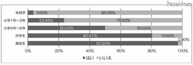 子どもの年代別メール利用率