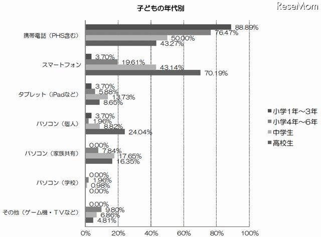 メールをやり取りする通信機器