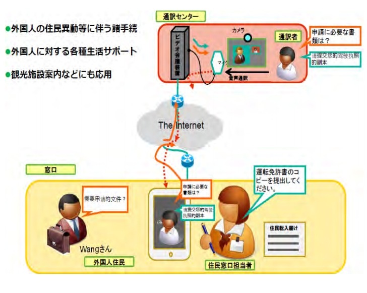 クラウド型ビデオ通訳サービスの概要