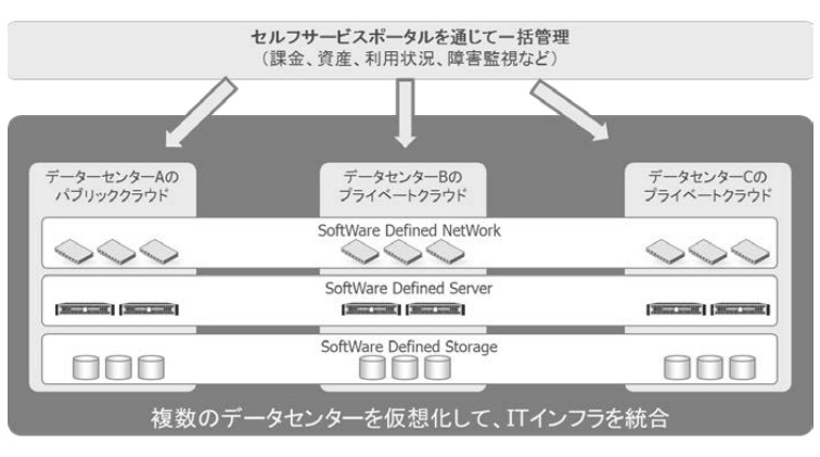 遠隔地のデータセンターを仮想統合し、ソフトウェアで制御