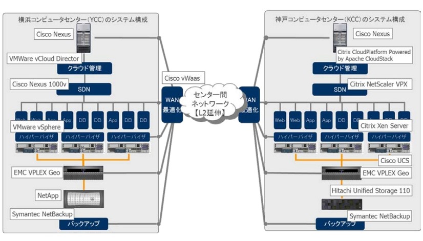 横浜のデータセンター（YCC）と神戸のデータセンター（KCC）をつないだデモ環境構成図