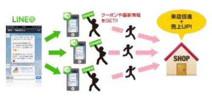 LINE＠の仕組み