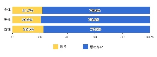 好きな有名人が選挙に立候補した際、自分のLINEやTwitterなどのインターネットサービスを使って、友人に紹介したり、応援したりしたいと思いますか？