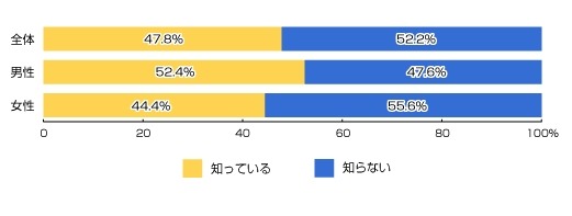 未成年者の選挙運動が禁止されていることを知っていましたか？