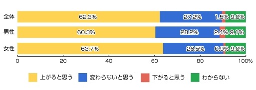 将来スマートフォンやパソコンから選挙の投票ができるようになったら、投票率は今より上がると思いますか？