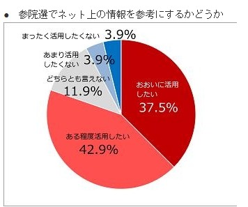 参院選でネット上の情報を参考にするかどうか