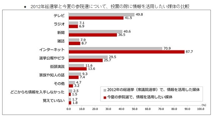 2012年総選挙と今夏の参院選について、投票の際に情報を活用したい媒体の比較
