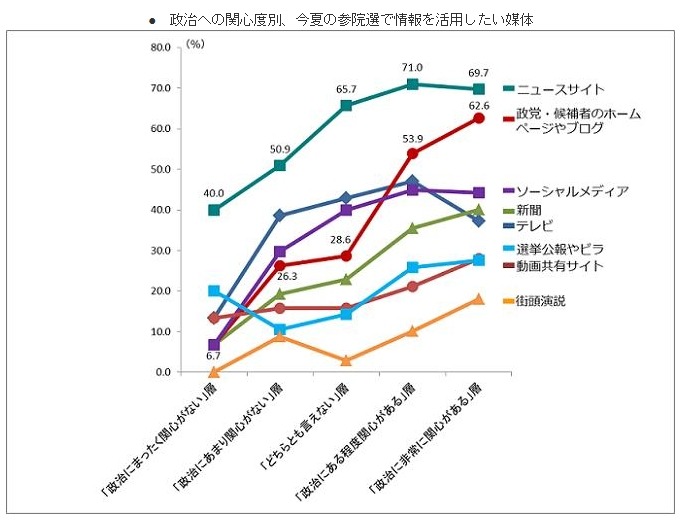 政治への関心度別、今夏の参院選で情報を活用したい媒体