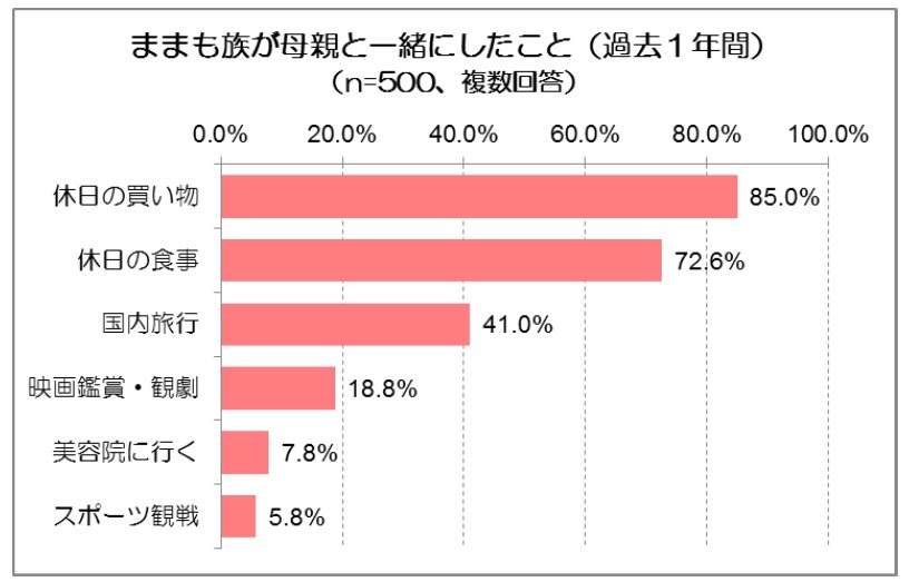 「ままも族」が母親と一緒にしたこと