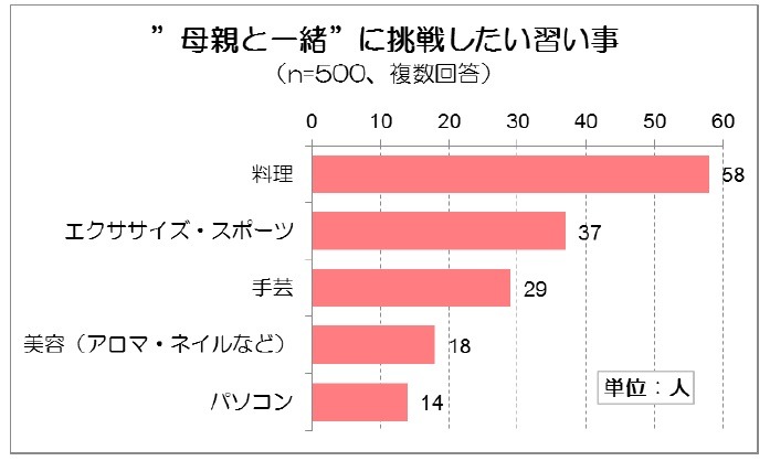 母親と一緒に挑戦したい習い事