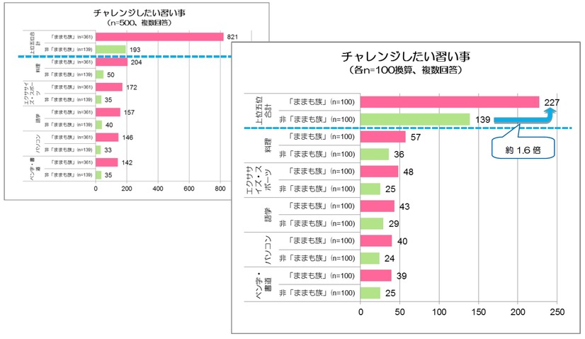 チャレンジしたい習い事