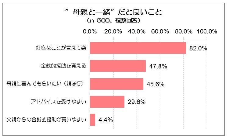 母親が一緒だと良いこと