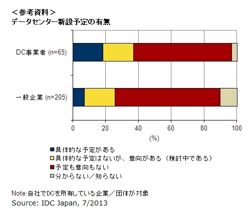 データセンター新設予定の有無