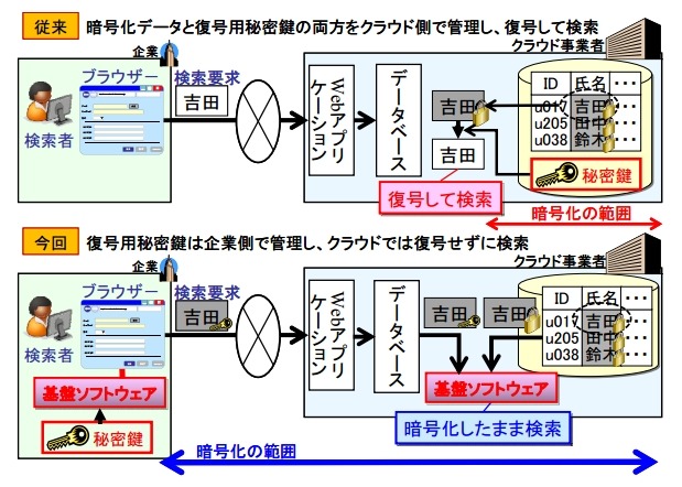 従来方式と「秘匿検索基盤ソフトウェア」の比較