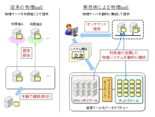 従来の物理IaaSと新技術による物理IaaSのイメージ図