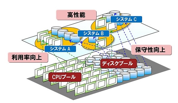 「資源プール化アーキテクチャー」のイメージ