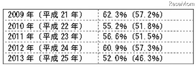 第一志望に入社した割合の推移、かっこ内は四年制大卒