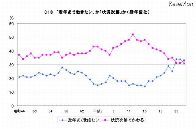 「定年まで働きたい」か「状況次第」かの経年変化