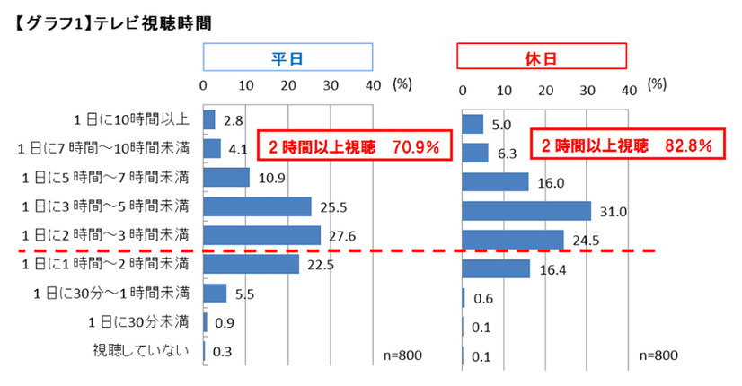 テレビの視聴時間