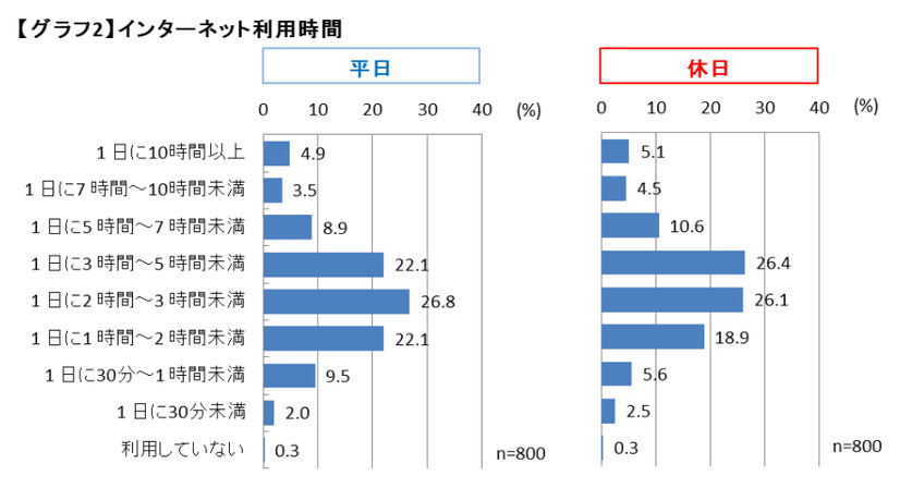 インターネット利用時間