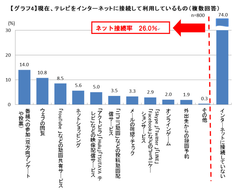 テレビのネット利用について