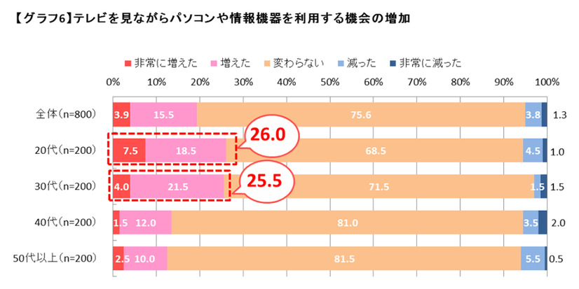 テレビを見ながらPCなどを利用する機会