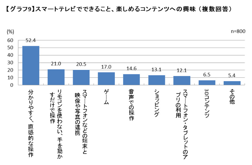 スマートテレビでできることへの興味