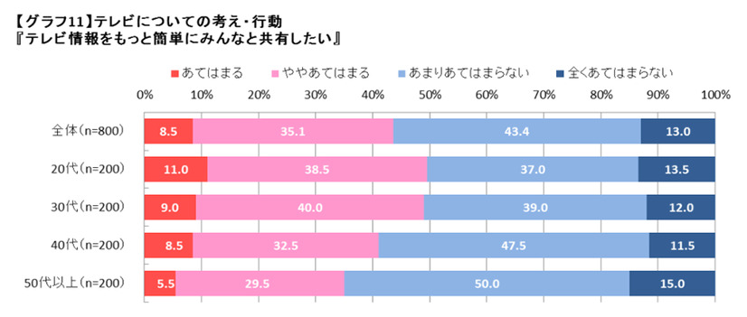 テレビ情報をもっと共有したい