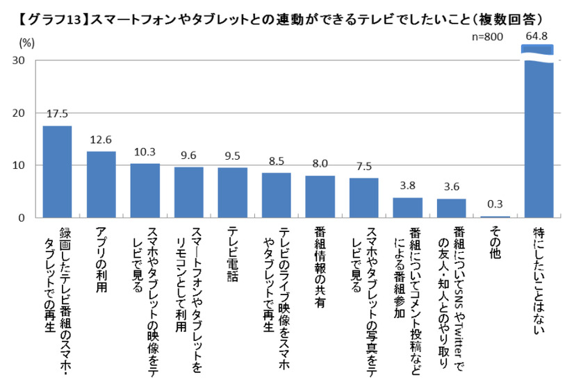 スマホやタブレット連動でやりたいこと