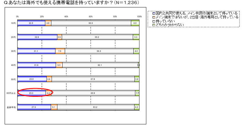 Q.あなたは海外でも使える携帯電話を持っていますか？