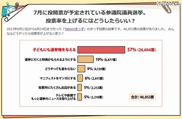 投票率を上げるにはどうしたらいいか