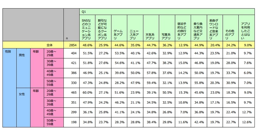 過去3ヶ月以内に利用したことがあるアプリ（n=2854）